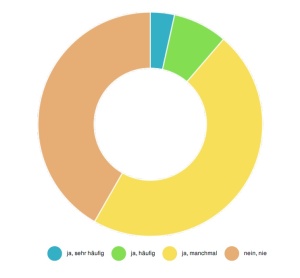 Spielen Videoformate in Ihrer Arbeit eine Rolle?