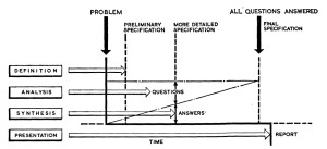 Abb. 1: Entwurfsprozess nach R. J. McCrory, 1966 Grafik: Claudia Mareis 